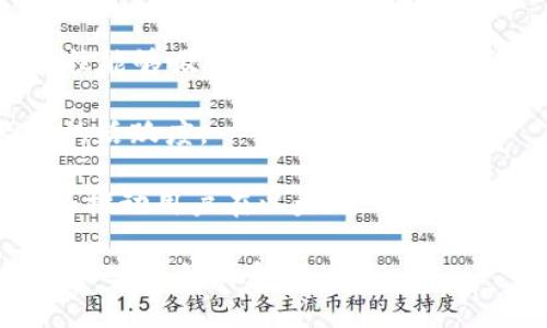 今日以太坊数量查询：最新数据与市场趋势分析
以太坊, 数量, 区块链, 加密货币/guanjianci

在区块链行业，的数量往往被视为活跃用户和市场健康状况的重要指标。以太坊（Ethereum）作为全球第二大加密货币平台，其数量的变化不仅反映了以太坊生态的发展，也影响着整个加密货币市场的走向。本文将针对今日以太坊的数量进行详细分析，并探讨其背后的市场趋势。

什么是以太坊？
以太坊是用来存储和管理以太币（ETH）及ERC-20代币的工具。不同于传统的银行账户，以太坊以去中心化的方式运行，用户完全控制自己的私钥。的种类多种多样，包括热（在线账户）和冷（离线存储）。热便于日常交易，而冷则提供更高的安全性，适合长期存储。

以太坊的增长趋势
根据最新的数据，今天以太坊的数量达到了创纪录的水平。随着DeFi（去中心化金融）和NFT（非同质化代币）的崛起，以太坊作为其主要基础设施，吸引了大量新用户的加入。这些新用户不仅是投资者，还有许多寻求利用区块链技术的开发者和创新者。预计在未来几个月，随着市场的恢复，更多的用户将会加入这个生态系统，进一步推动数量的增长。

如何查看以太坊的数量？
要查询以太坊的数量，可以通过多种区块链浏览器，如Etherscan、Etherchain等。这些平台提供实时数据，用户可以方便地找到地址数量、交易量等信息。通常，这些平台会将数量分为“活跃”和“非活跃”，帮助用户更好地理解市场的动态。

以太坊数量变化的市场影响
以太坊数量的变化直接影响市场情绪。如果数量持续增长，通常意味着市场看涨，更多的用户参与意味着更大的需求，可能导致以太币价格上升。反之，如果数量下降，可能会引发市场恐慌，投资者纷纷抛售，导致价格下跌。这样的动态循环使得以太坊数量在市场分析中占据了重要地位。

相关问题分析

1. 为什么以太坊数量如此重要？
以太坊数量的重要性不言而喻。首先，它能反映出以太坊生态系统的增长状态。每一个新增的都意味着一个潜在的用户或项目，这对于整个生态的活跃度和创新性至关重要。此外，数量还可以作为市场情绪的晴雨表。当数量迅速增加时，说明市场被看好，资金流入可能加剧，反之则可能预示着抛售潮的来临。

其次，以太坊的数量能帮助分析其上层应用的受欢迎程度。许多DeFi项目和NFT平台都建立在以太坊上。的数量与这些项目的用户数量直接相关。当某个DApp迅速吸引用户时，必然会伴随以太坊数量的增长。这种现象帮助投资者判断哪些项目值得关注。

最后，随着Ethereum 2.0和Layer 2解决方案的到来，的管理和交易方式将会发生变化，数量的变动将逐渐反映出这些新技术的采纳程度和影响力。

2. 如何安全地管理以太坊？
对于每一个以太坊用户来说，安全管理至关重要。在数字资产的世界中，用户的私钥是获取资金的唯一凭证，一旦私钥泄露，资金便可能被盗。因此，用户应采取如下措施确保安全。

首先，尽量使用硬件或冷进行长期存储。这类不与互联网直接连接，大幅降低了被黑客攻击的风险。即便在使用热进行交易时，也应尽量保持小额资金在热中，以降低潜在损失。

其次，务必要启用双重验证（2FA）和强密码设置。通过增加额外的安全层，用户能有效防止账号被盗。定期更新密码，避免使用简单或易于猜测的词组，以增强安全性。

最后，保持警惕，警惕钓鱼攻击和恶意软件。许多黑客使用伪造的链接和网站来窃取用户信息。确保你在使用与以太坊相关的服务时，访问官方网站，并TinyURL等短链接。

3. 未来以太坊数量会有哪些趋势？
展望未来，以太坊数量将继续增长，主要原因有几个方面。首先，随着更多的项目和应用程序的开发，越来越多的人将需要使用以太坊进行交易。这些新兴项目往往能够吸引用户向其平台转移，因此直接推动了的创建。

其次，以太坊2.0的推出将使得以太坊网络更加高效、可扩展，可能会降低用户使用门槛，带来更广泛的用户群体。万事开头难，一旦用户进入，可能就带来了长久的活跃度。

最后，用户教育和社区支持也在不断增强。随着越来越多的信息以及用于以太坊的线上课程的推出，新用户更容易理解和参与这个生态。这不仅会提升数量，也将推动用户在以太坊上的交易活动。

总体而言，今日以太坊数量的的变化是市场走向的重要指标，而未来的发展趋势必将受到多方面的影响。我们会持续关注这些动态，以便为投资者提供更为及时和实用的消息。